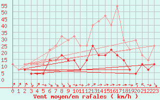 Courbe de la force du vent pour Abisko