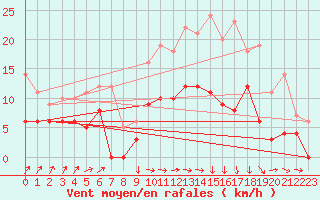 Courbe de la force du vent pour Argentan (61)