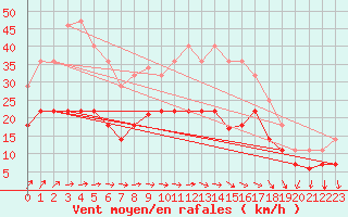 Courbe de la force du vent pour Vitigudino