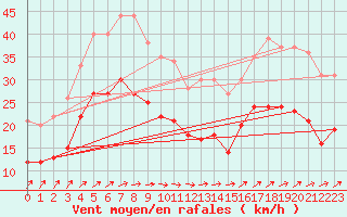 Courbe de la force du vent pour Boulogne (62)