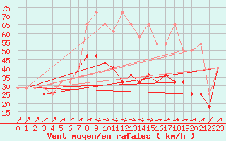 Courbe de la force du vent pour Leba