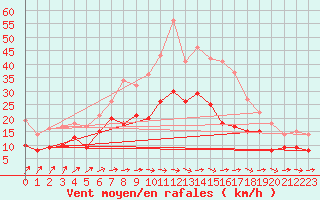 Courbe de la force du vent pour Soltau