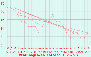 Courbe de la force du vent pour Mullingar