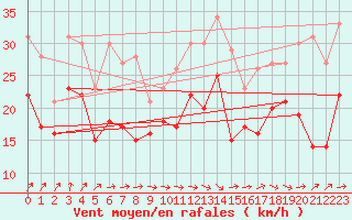 Courbe de la force du vent pour Ouessant (29)