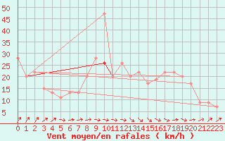 Courbe de la force du vent pour Drumalbin