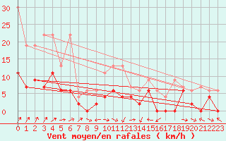 Courbe de la force du vent pour Zrich / Affoltern