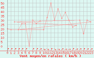 Courbe de la force du vent pour Damascus Int. Airport