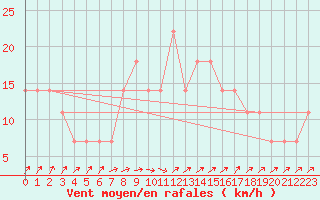 Courbe de la force du vent pour Orebro