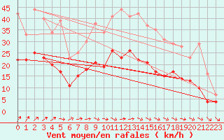 Courbe de la force du vent pour Rouen (76)