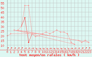 Courbe de la force du vent pour Roemoe