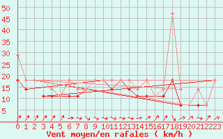 Courbe de la force du vent pour Zamosc
