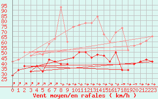 Courbe de la force du vent pour Little Rissington
