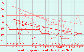 Courbe de la force du vent pour Calanda