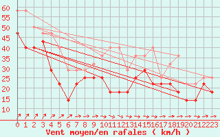 Courbe de la force du vent pour Skagsudde