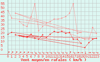 Courbe de la force du vent pour Angers-Beaucouz (49)