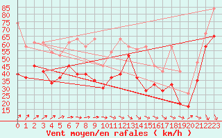 Courbe de la force du vent pour Chasseral (Sw)