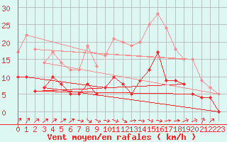 Courbe de la force du vent pour Villersexel (70)