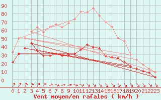 Courbe de la force du vent pour Ile d