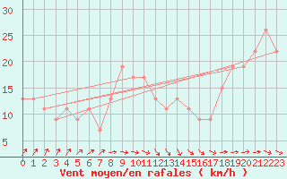 Courbe de la force du vent pour Santander (Esp)