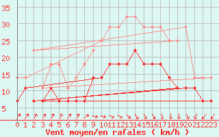 Courbe de la force du vent pour Beitem (Be)