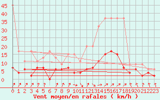 Courbe de la force du vent pour Payerne (Sw)