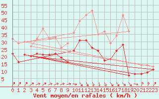 Courbe de la force du vent pour Orlans (45)