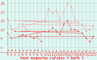 Courbe de la force du vent pour Schleiz