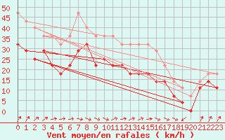 Courbe de la force du vent pour Faaroesund-Ar