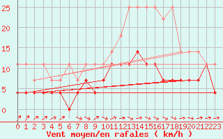 Courbe de la force du vent pour Straubing
