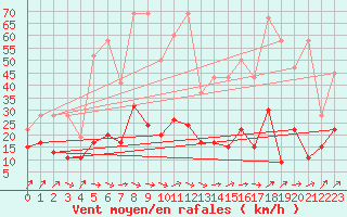 Courbe de la force du vent pour Rnenberg