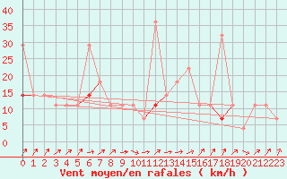 Courbe de la force du vent pour Trondheim Voll