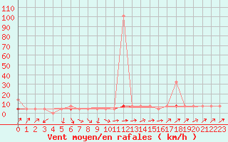 Courbe de la force du vent pour Skamdal