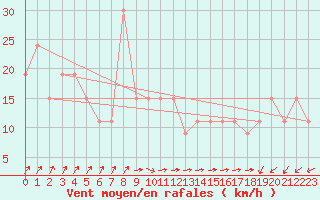 Courbe de la force du vent pour Monte Scuro