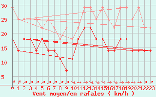 Courbe de la force du vent pour Zeebrugge