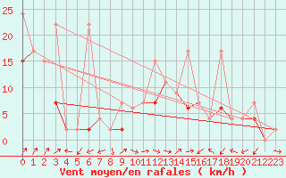 Courbe de la force du vent pour Bursa