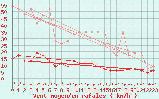 Courbe de la force du vent pour La Fretaz (Sw)