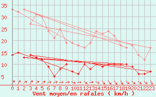 Courbe de la force du vent pour Belle-Isle-en-Terre (22)