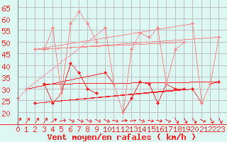 Courbe de la force du vent pour Kinloss