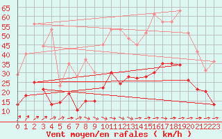 Courbe de la force du vent pour Nantes (44)