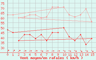 Courbe de la force du vent pour South Uist Range