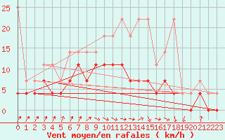 Courbe de la force du vent pour Werl