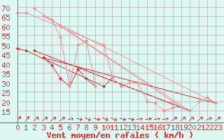 Courbe de la force du vent pour Manston (UK)