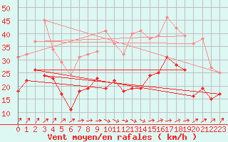 Courbe de la force du vent pour Cognac (16)