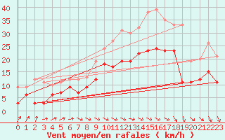 Courbe de la force du vent pour Nancy - Ochey (54)