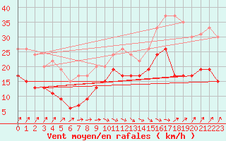 Courbe de la force du vent pour Dunkerque (59)