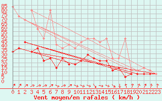 Courbe de la force du vent pour Bad Hersfeld