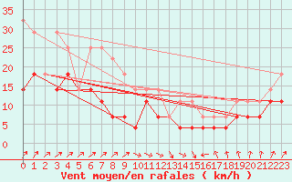 Courbe de la force du vent pour Naven