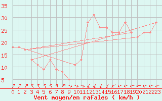 Courbe de la force du vent pour la bouée 62304