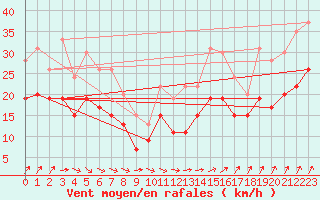 Courbe de la force du vent pour Chteauroux (36)