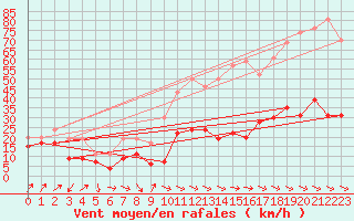 Courbe de la force du vent pour Leucate (11)